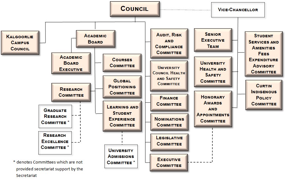 Committees Hierarchy